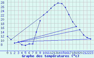 Courbe de tempratures pour Xativa
