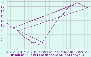 Courbe du refroidissement olien pour Saint-Michel-Des-Saints