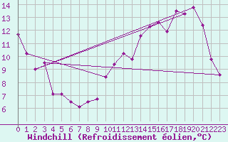 Courbe du refroidissement olien pour Chamblanc Seurre (21)