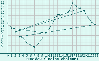 Courbe de l'humidex pour Thomery (77)