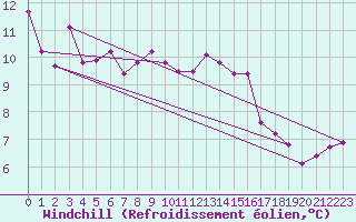 Courbe du refroidissement olien pour Braunlage
