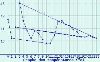 Courbe de tempratures pour Voiron (38)