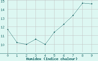 Courbe de l'humidex pour Waren