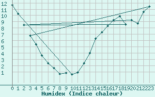 Courbe de l'humidex pour Oakpoint
