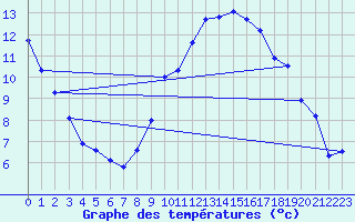 Courbe de tempratures pour Igualada