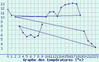 Courbe de tempratures pour Auch (32)