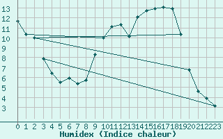 Courbe de l'humidex pour Auch (32)