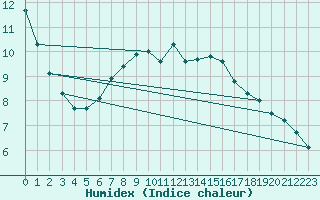 Courbe de l'humidex pour Leck