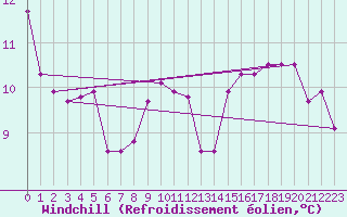 Courbe du refroidissement olien pour Tabarka