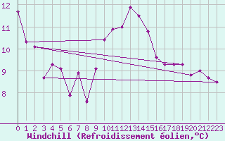 Courbe du refroidissement olien pour Crosby