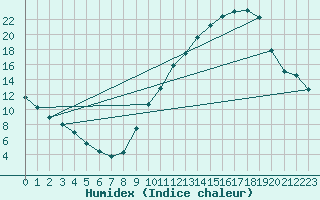 Courbe de l'humidex pour Dole-Tavaux (39)