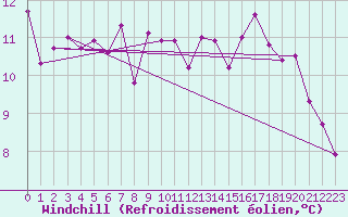 Courbe du refroidissement olien pour Lorient (56)
