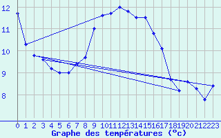 Courbe de tempratures pour Cap Corse (2B)