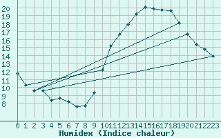 Courbe de l'humidex pour Blois (41)