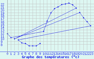Courbe de tempratures pour Sgur-le-Chteau (19)