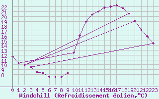 Courbe du refroidissement olien pour Sgur-le-Chteau (19)