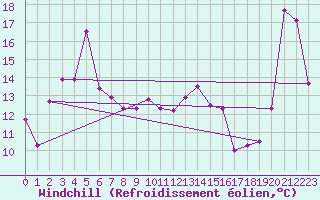 Courbe du refroidissement olien pour Ustka