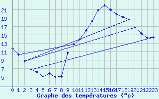 Courbe de tempratures pour Saint Aupre (38)