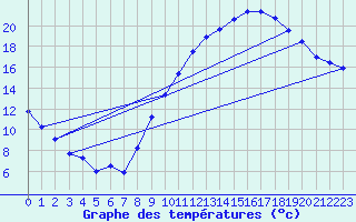 Courbe de tempratures pour Muret (31)