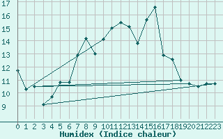 Courbe de l'humidex pour Bechet