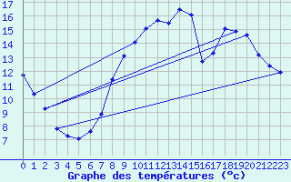 Courbe de tempratures pour Embrun (05)