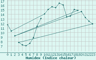 Courbe de l'humidex pour Embrun (05)