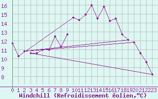 Courbe du refroidissement olien pour Uccle