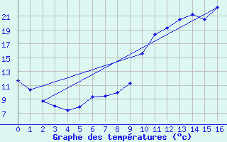 Courbe de tempratures pour Cormes (72)