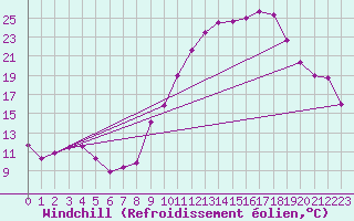Courbe du refroidissement olien pour Frignicourt (51)