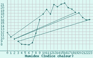 Courbe de l'humidex pour Champtercier (04)