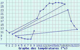 Courbe de tempratures pour Recoules de Fumas (48)