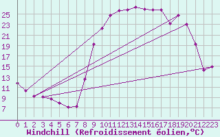 Courbe du refroidissement olien pour Selonnet (04)