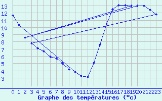 Courbe de tempratures pour The Pas Climate