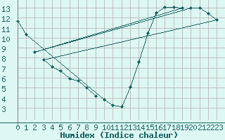 Courbe de l'humidex pour The Pas Climate