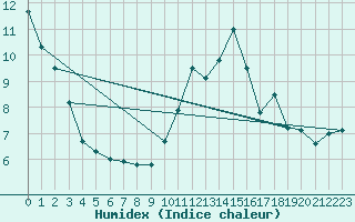 Courbe de l'humidex pour Gourdon (46)