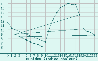 Courbe de l'humidex pour Treize-Vents (85)