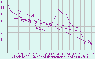 Courbe du refroidissement olien pour Gardelegen