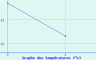 Courbe de tempratures pour Etalans (25)