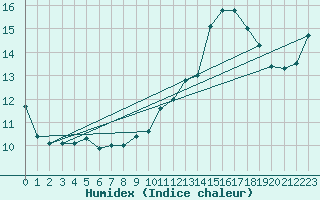 Courbe de l'humidex pour Bulson (08)