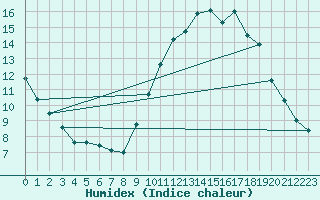 Courbe de l'humidex pour Mcon (71)