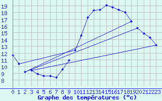 Courbe de tempratures pour Douzens (11)