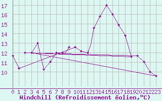 Courbe du refroidissement olien pour Beja