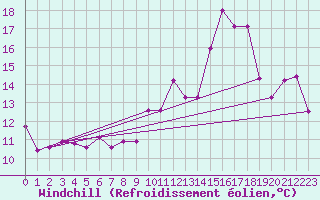 Courbe du refroidissement olien pour Nmes - Garons (30)