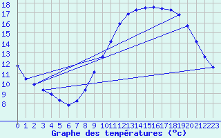 Courbe de tempratures pour Montret (71)