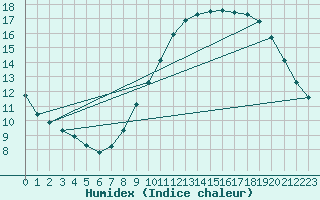 Courbe de l'humidex pour Montret (71)