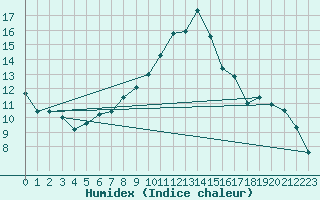 Courbe de l'humidex pour Le Horps (53)