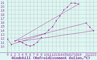 Courbe du refroidissement olien pour Belfort (90)