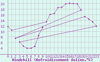 Courbe du refroidissement olien pour Chamonix-Mont-Blanc (74)