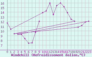 Courbe du refroidissement olien pour Gurteen