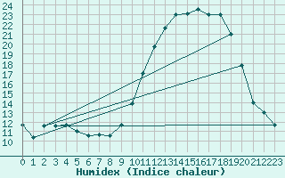 Courbe de l'humidex pour Muret (31)